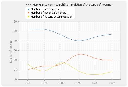 La Bellière : Evolution of the types of housing